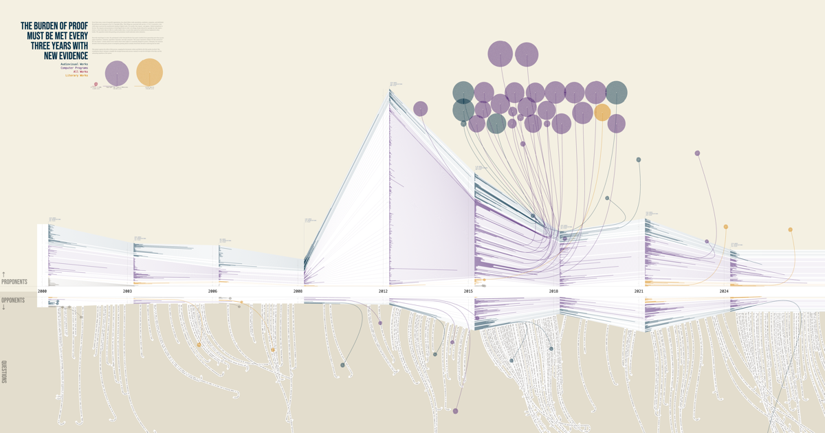 The 1201 Corpus Tree — petitions, oppositions, and reply comments filed 2000–2024, organized by exemption class